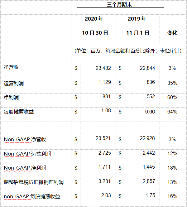 戴尔科技集团公布2021财年第三财季财报