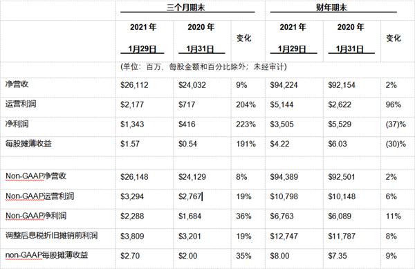 戴尔科技集团公布2021财年第四季度及全年财报 未来办公解决方案推动戴尔业绩创历史新高